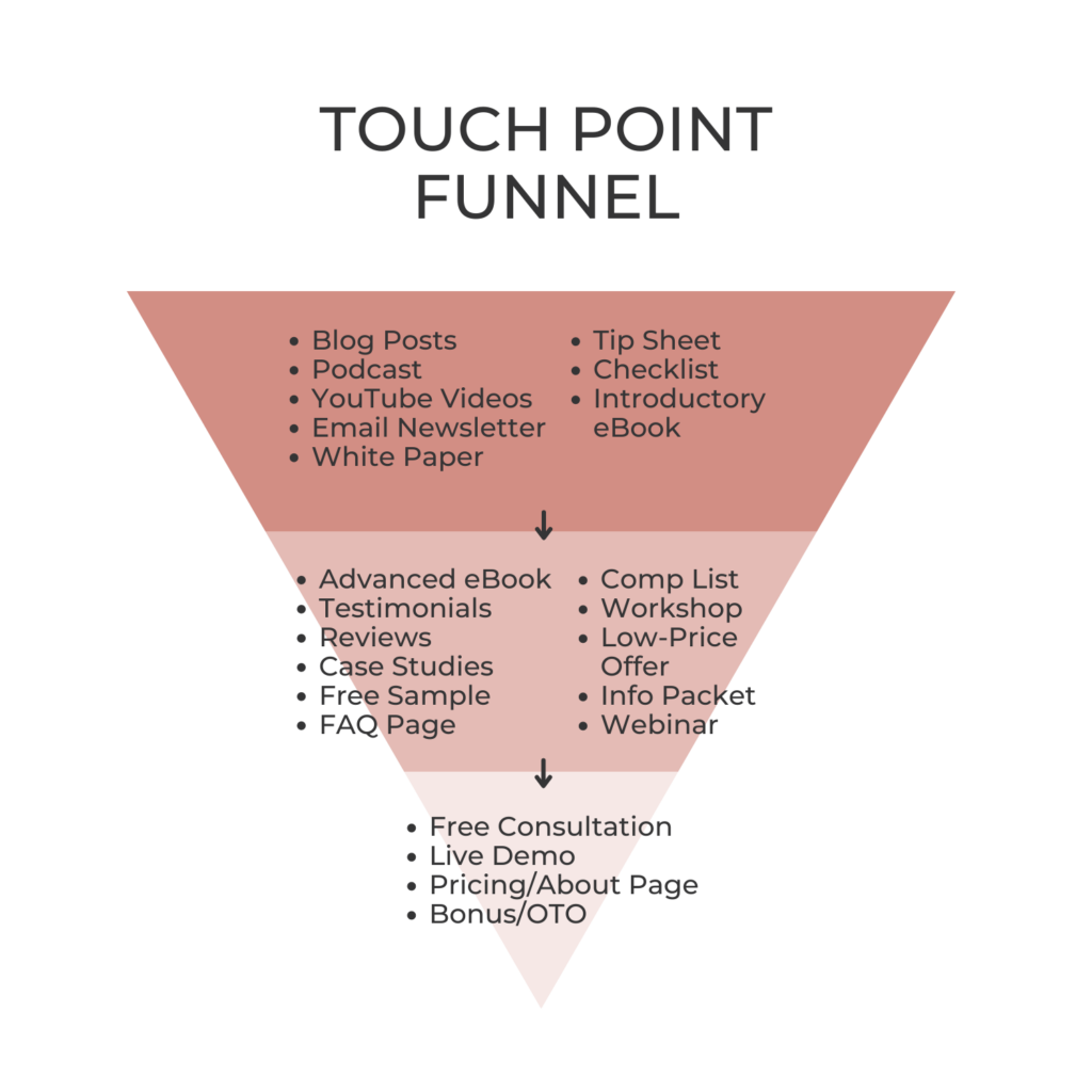 Illustration of the Touch Point Funnel - one perspective of the content marketing funnel