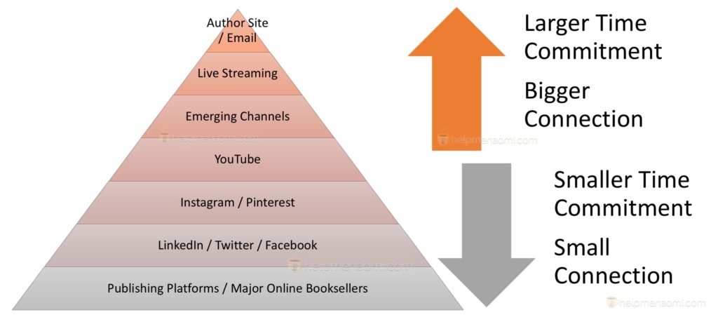 Using the Social Media Pyramid to Build Your Author Platform blog post chart with pyramid and arrows